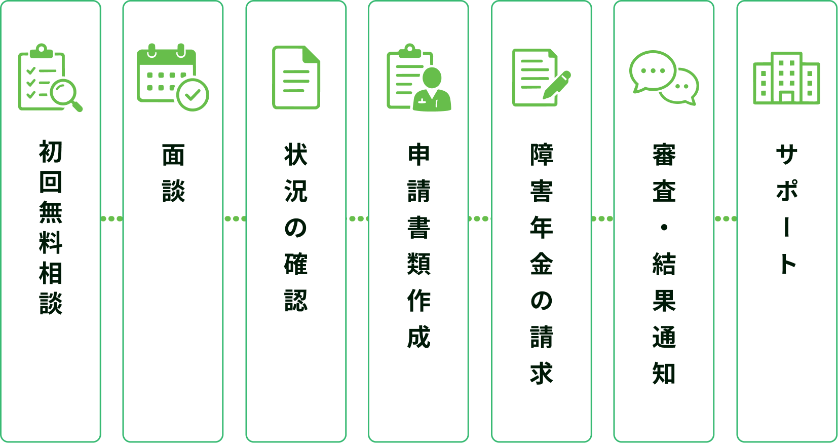 7つのステップがあります。初回無料相談から始め、面談、状況の確認、申請書類作成、障害年金の請求、審査・結果通知、サポートを行うステップとなります。